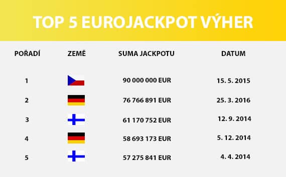 Top 5 výher loterie Eurojackpot, seznam