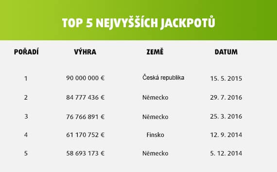 Tabulka s 5-ti nejvyššími jackpoty loterie Eurojackpot