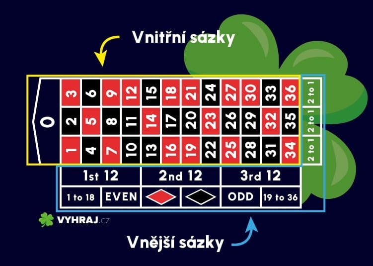 Vysvětlení rozložení stolu v evropské ruletě