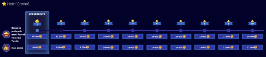 Herní úroveň na Gametwistu