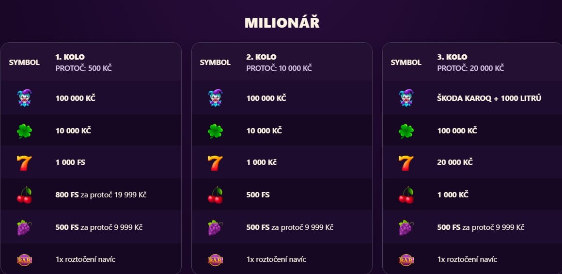 Tabulka výher Milionar