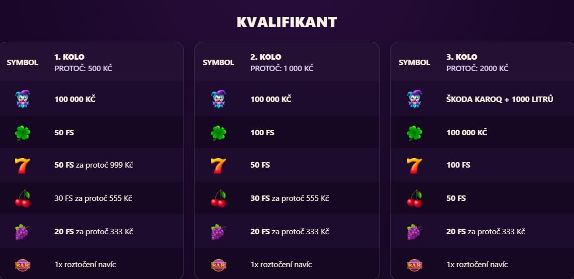Tabulka výher Kvalifikant